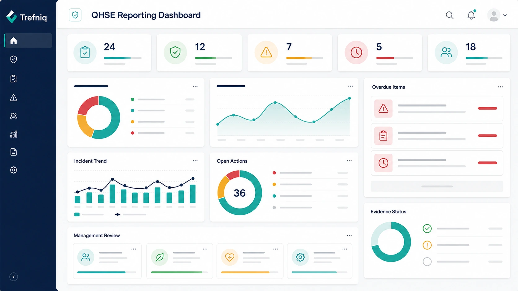 TrefnIQ product dashboard showing QHSE actions, audits, risk and reporting.