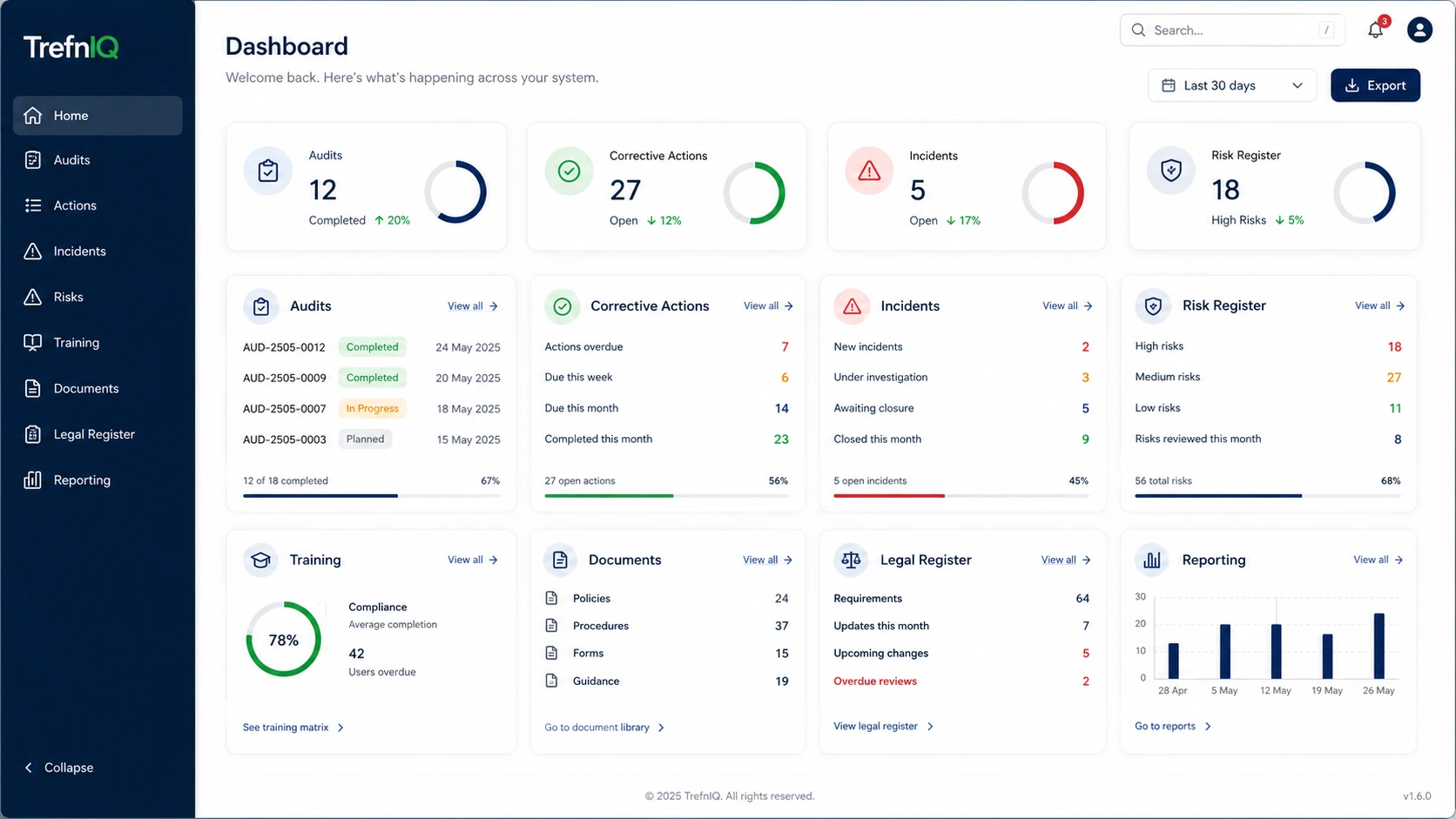 TrefnIQ reporting dashboard with compliance and action visibility.